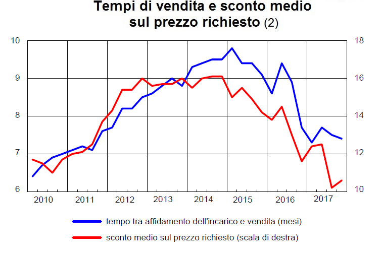 Note sul mercato immobiliare nel IV trim. del 2017